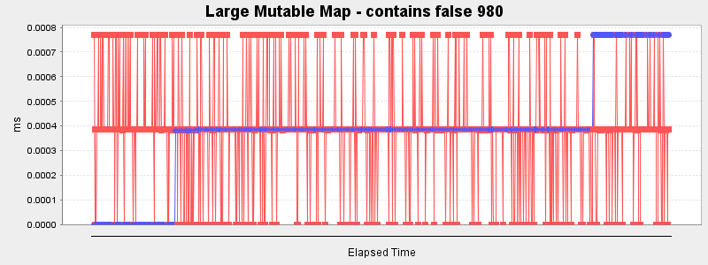Large Mutable Map - contains false 980